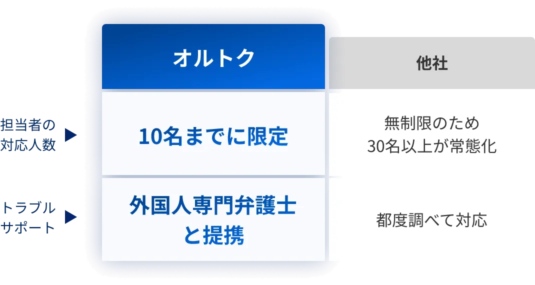 オルトクは担当者の対応人数を10名に限定し、外国人専門弁護士と提携しています